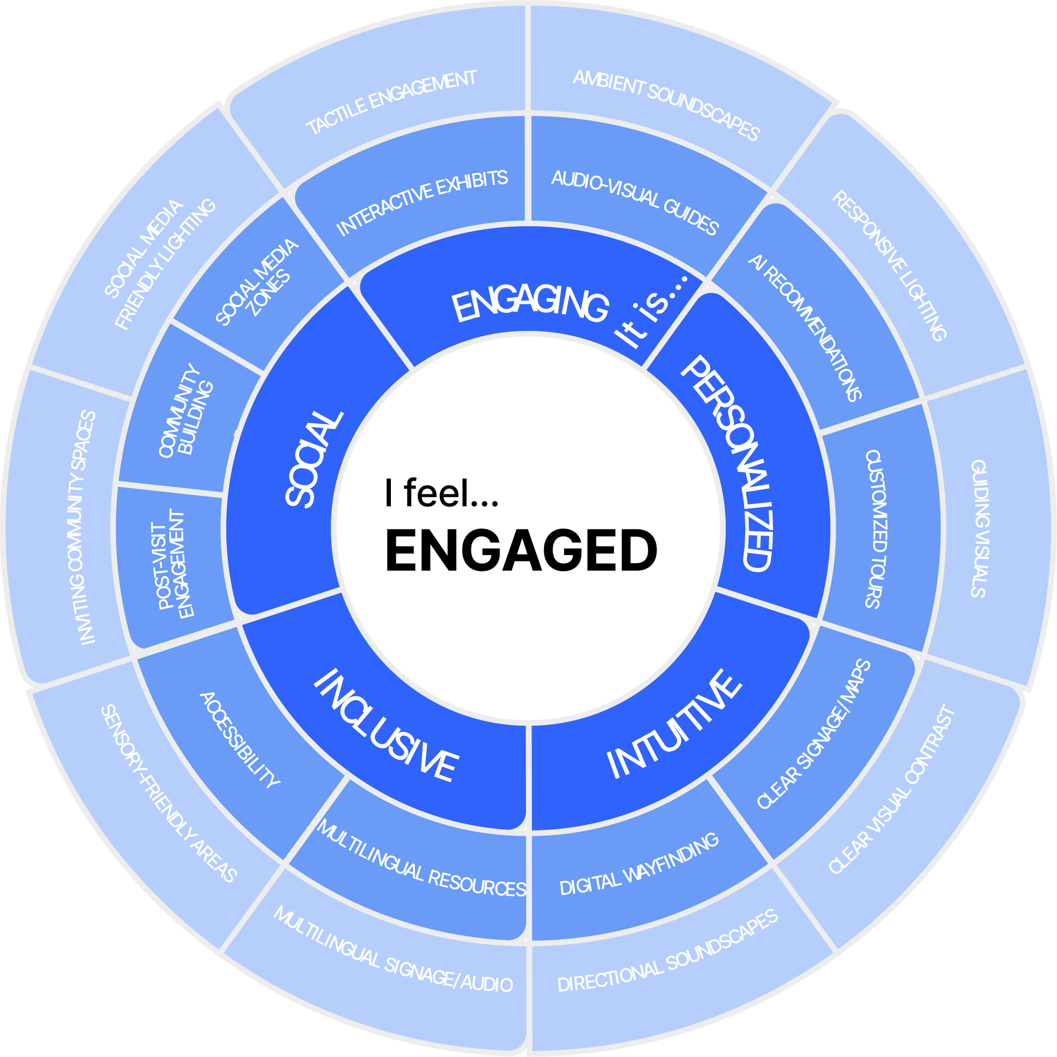 I feel ENGAGED framework wheel — five pillars with inner and outer rings
