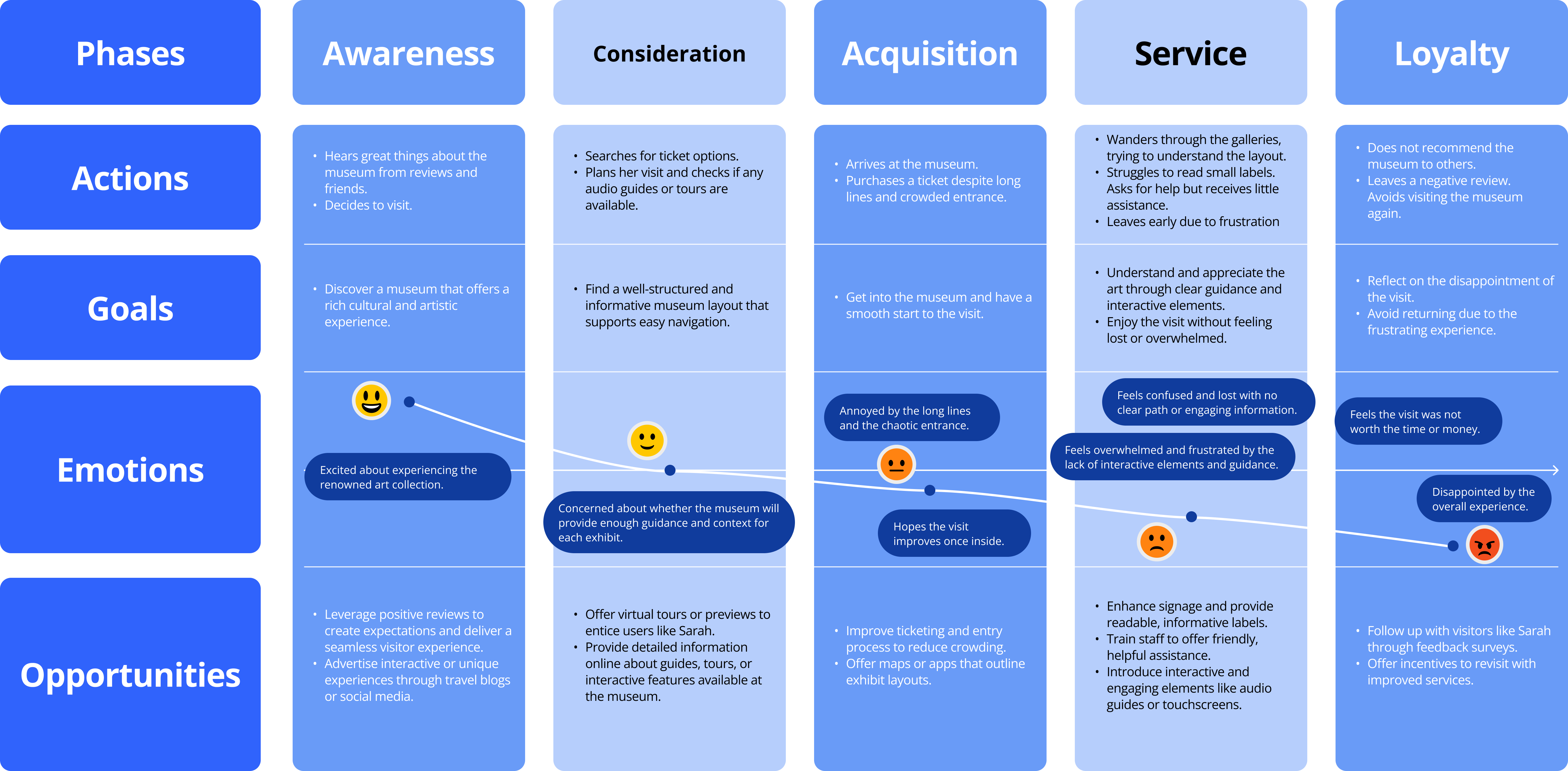 Visitor journey map — part one, covering awareness through acquisition