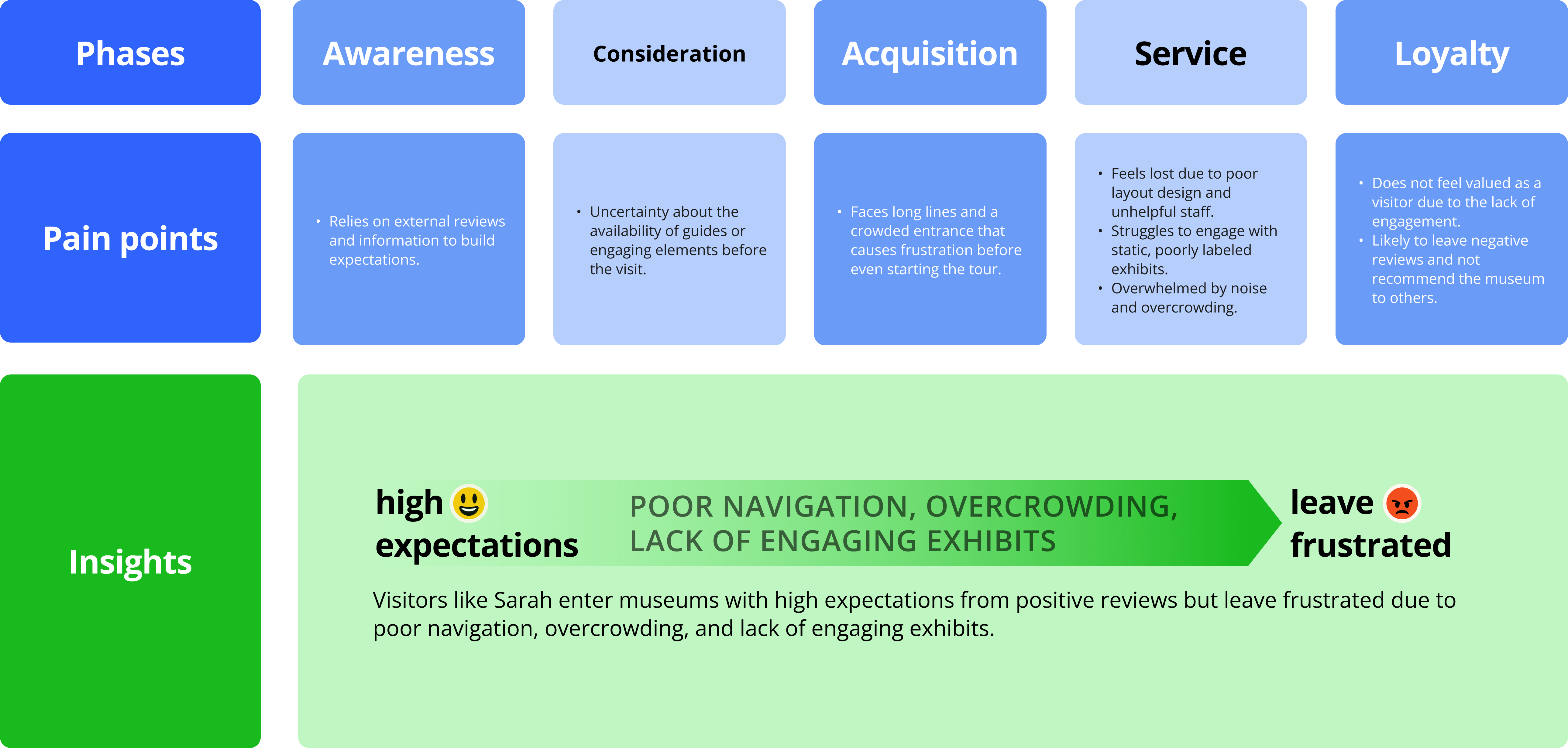 Visitor journey map — part two, covering service and loyalty stages