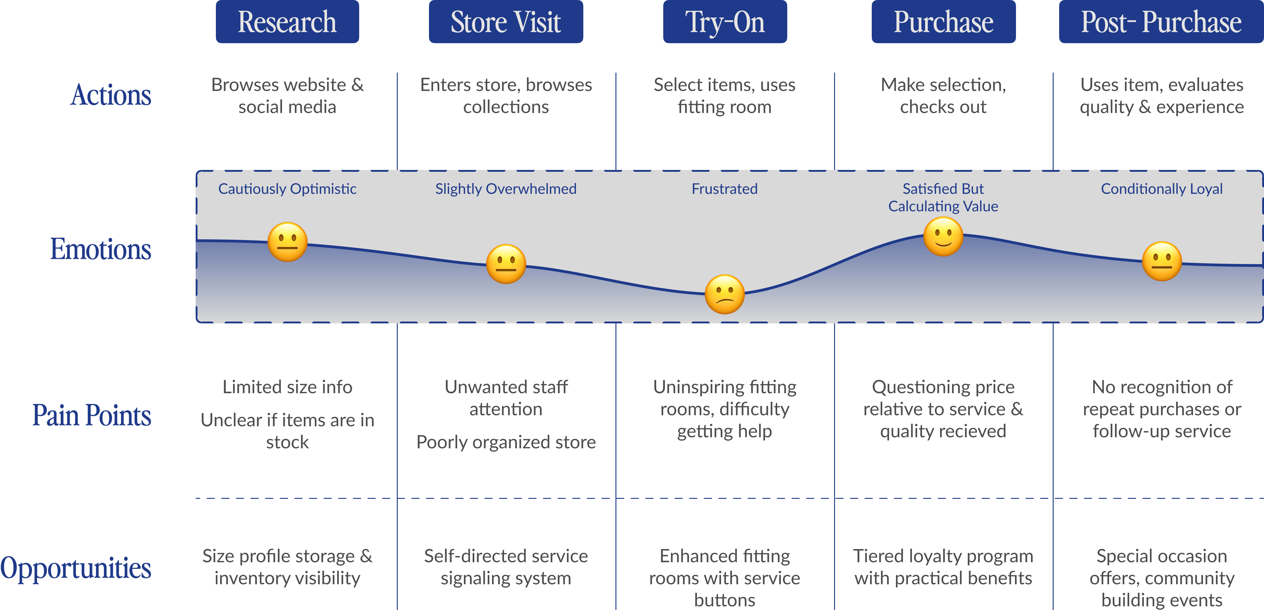 Emma's mid-market fashion retail journey map, actions, emotions, pain points, opportunities across five stages