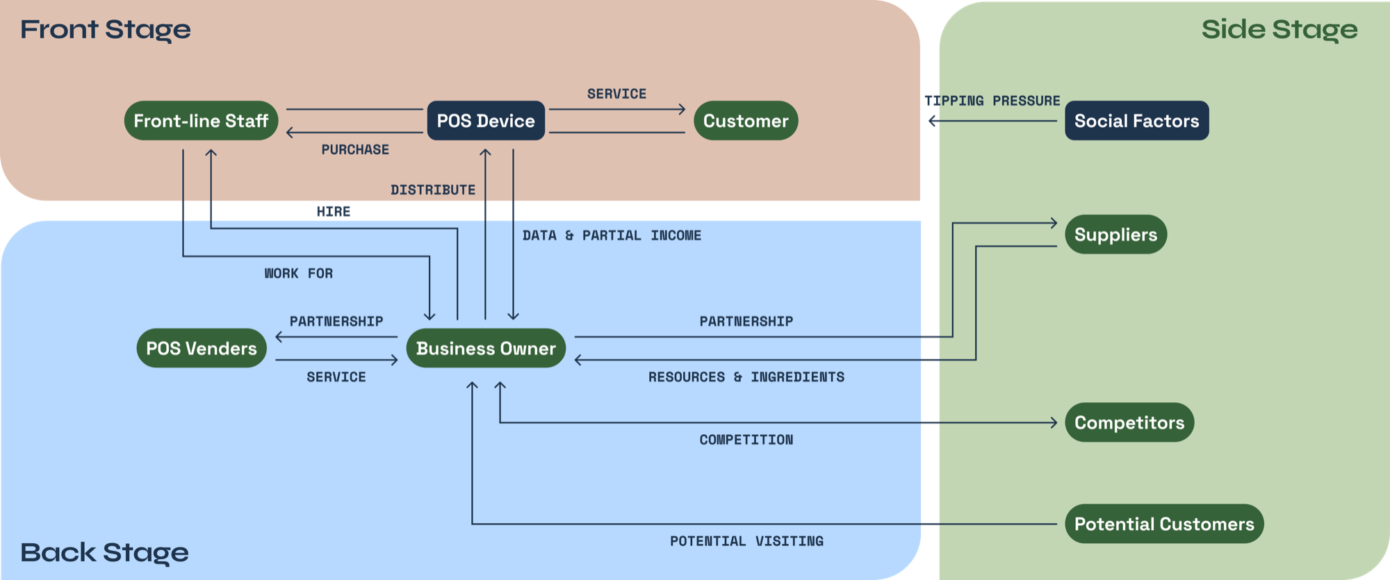 Full ecosystem map showing front stage, back stage, and side stage actors with their relationships