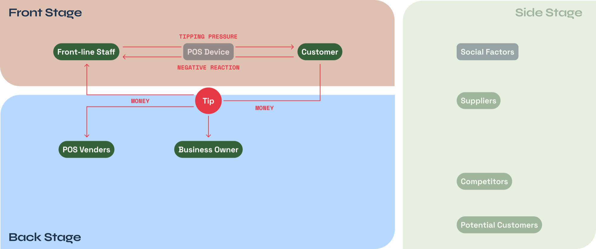 Tip-flow ecosystem map showing tipping pressure and money paths between actors