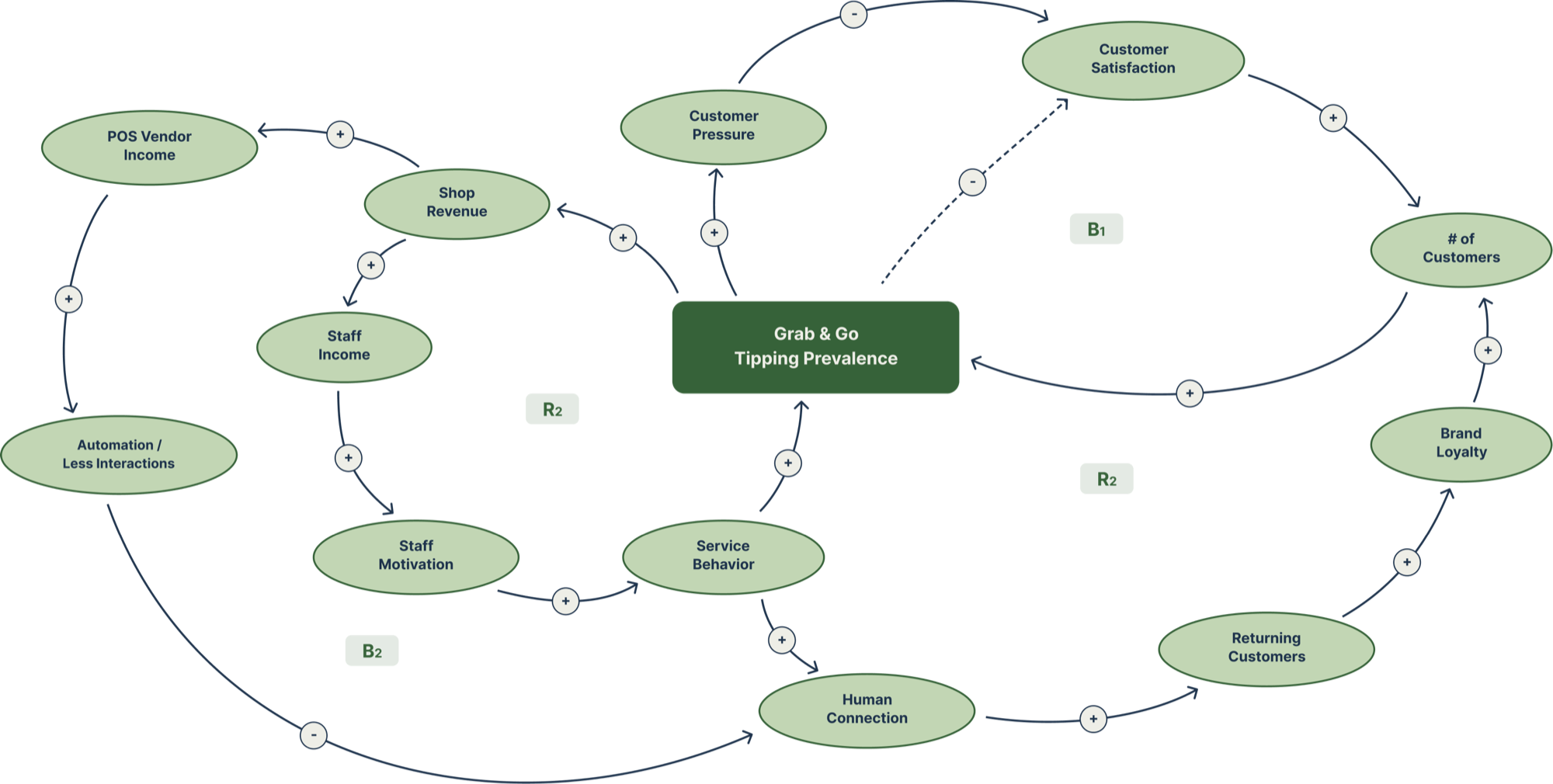 System loop diagram showing B1 social pressure, R2 default creep, and B2 customer fatigue loops with four leverage points marked