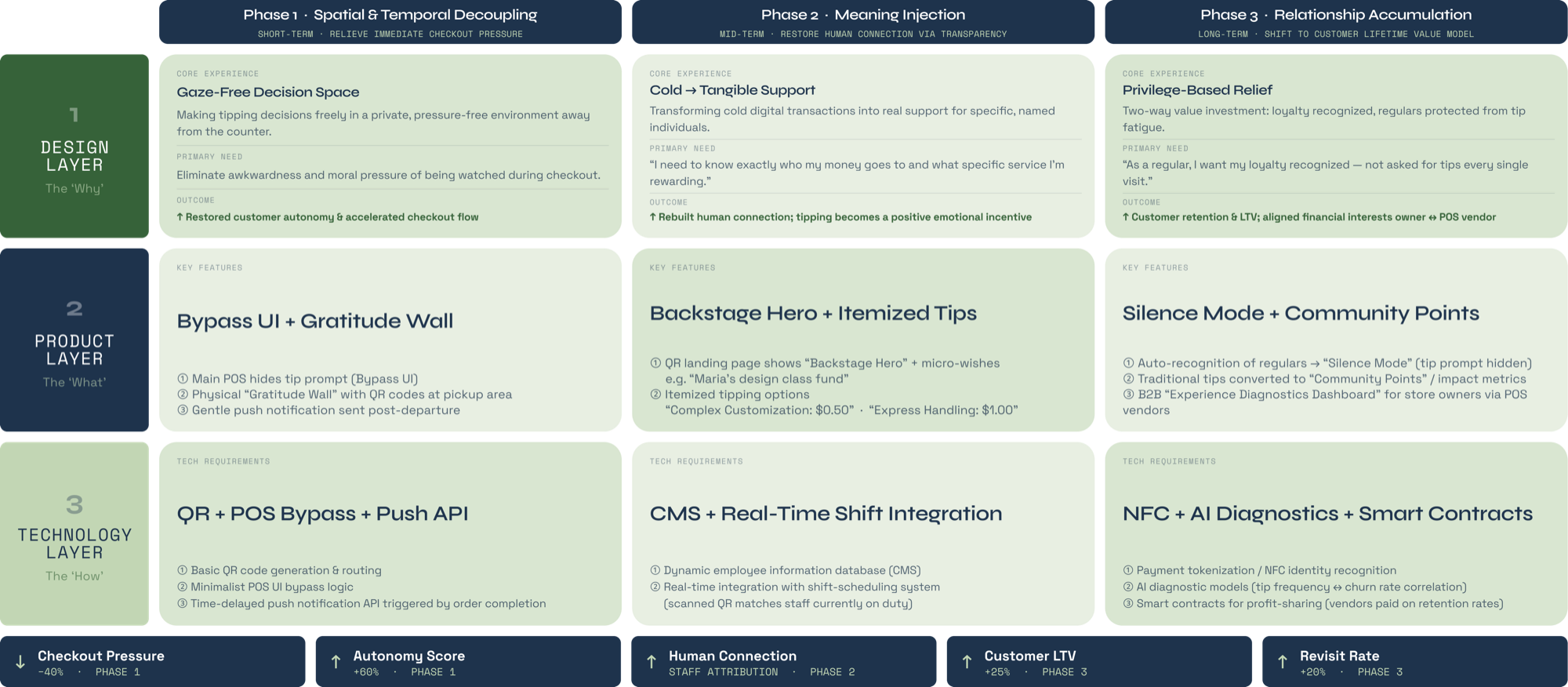 Design Roadmap showing Tip on Your Terms phased across three stages and three layers